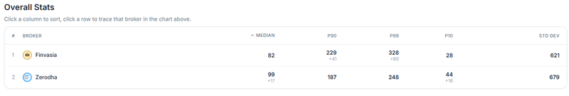 Median, P90 and P99 latency for Finvasia and Zerodha, Broker Speedtest, September 2026