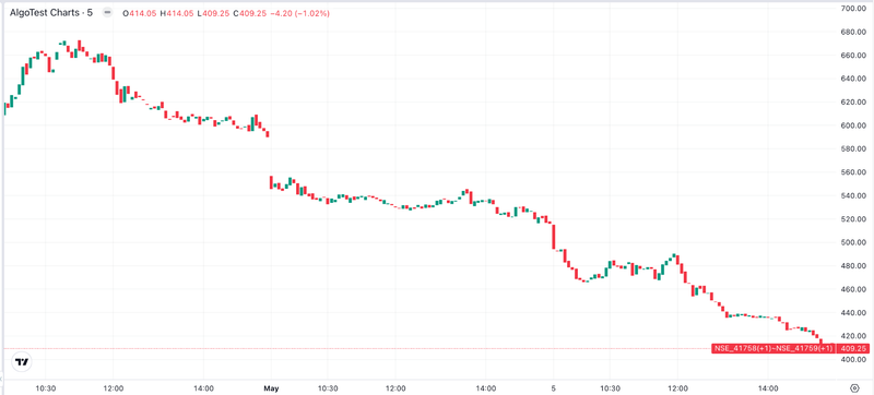 Rolling straddles with Indicators