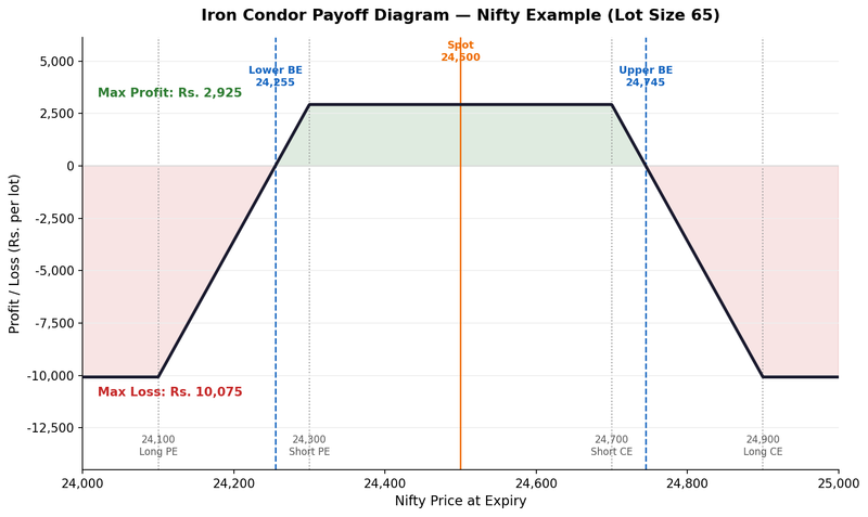 iron condor strategy 