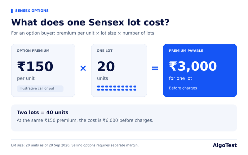 Sensex Lot Size