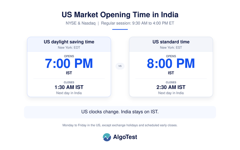 us market opening time in India
