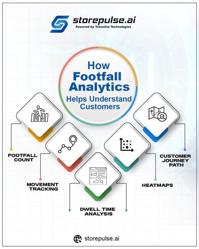 infographic_showing_how_footfall_analytics_helps_understand_customers_with_footfall_count_movement_tracking_dwell_time_analysis_heatmaps_and_customer_journey_path_storepulse ai