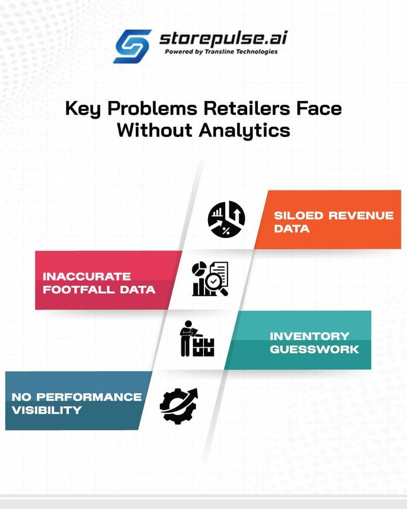 key_problems_retailers_face_without_retail_analytics_software_showing_inaccurate_footfall_data_inventory_guesswork_siloed_revenue_data_and_no_store_performance_visibility_transline_technologies_storepulse ai