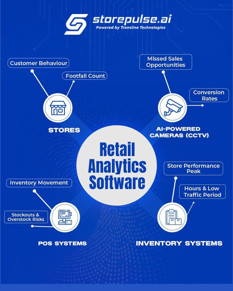 retail_analytics_software_showing_integration_of_stores_ai_powered_cctv_pos_systems_and_inventory_systems_to_track_footfall_conversion_rates_inventory_movement_and_store_performance_transline_technologies_storepulse ai