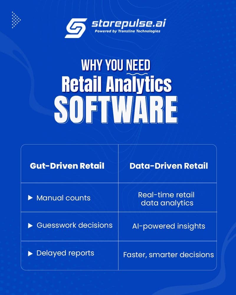 why_retail_analytics_software_is_essential_for_modern_retail_operations_comparison_between_gut_driven_retail_and_data_driven_retail_using_ai_powered_store_analytics_transline_technologies_storepulse ai