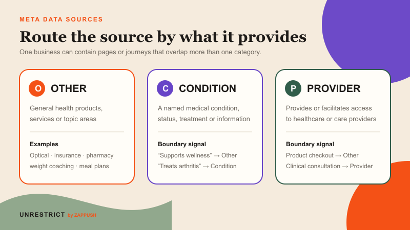 Examples of Meta Health and Wellness - Others, Meta Health and Wellness Condition, and Meta Health and Wellness Provider