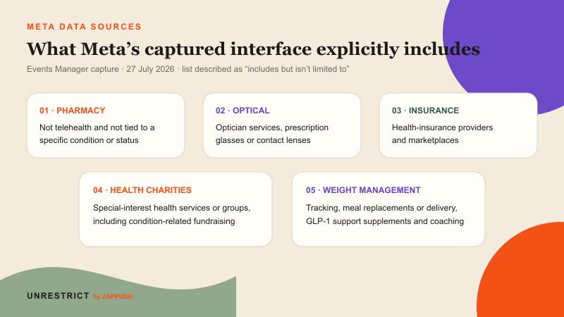 Five groups explicitly included in Meta Health and Wellness Other: pharmacy, optical, insurance, health charities and weight management.