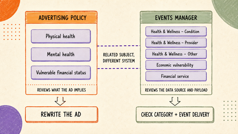 Side-by-side mapper comparing personal attributes in Meta Advertising Standards with related Events Manager data-source categories.