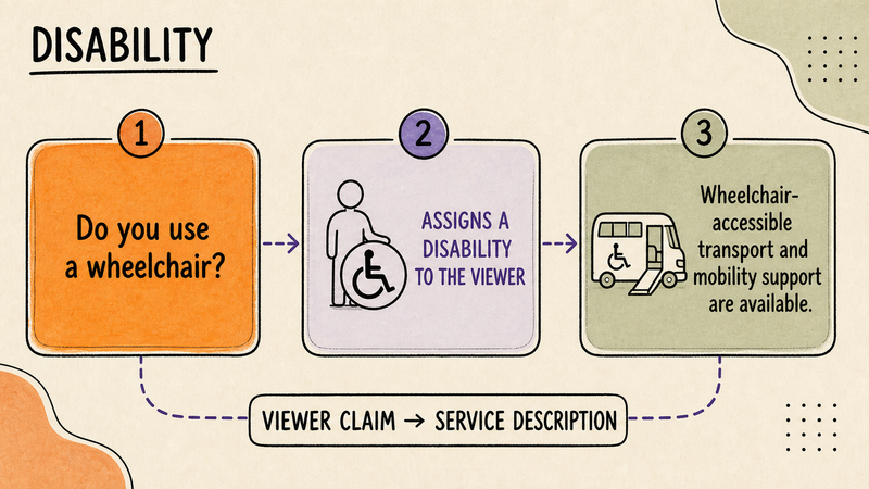 A disability ad-copy example showing why “Do you use a wheelchair?” implies a personal attribute, alongside the service-led alternative “Wheelchair-accessible transport and mobility support are available.”