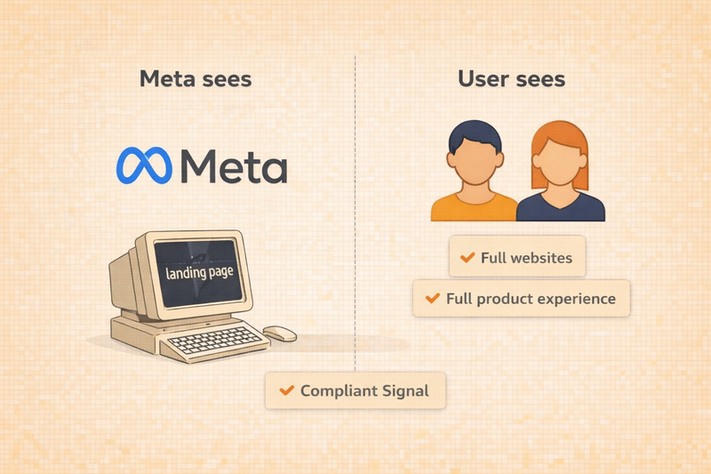 Diagram illustrating Meta Health & Wellness ad compliance, where Meta sees only a clean, ad-facing landing page while users experience the full product website, with compliant signals sent back to Meta through a controlled server-side setup.