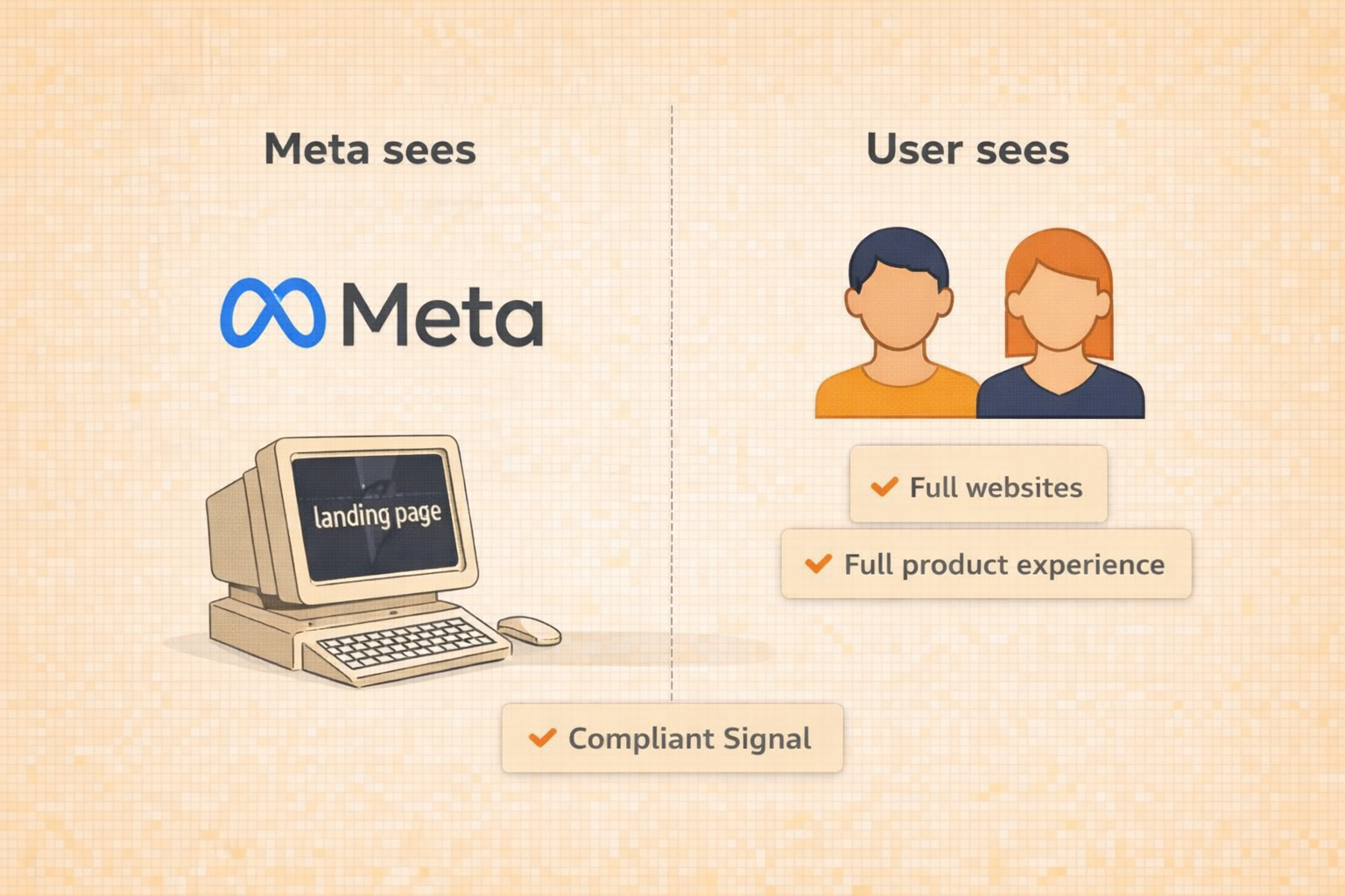 Diagram showing compliant server-side tracking architecture for a med spa Meta advertising setup, where Meta's bot evaluates a clean domain, users are routed to the real booking site, and PHI-free events are forwarded to Meta via server-side GTM to bypass domain-level Health and Wellness restrictions.