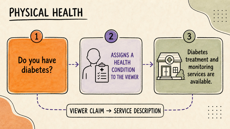 Three-step comparison showing a diabetes viewer claim, why it assigns a health condition, and a service-led rewrite.