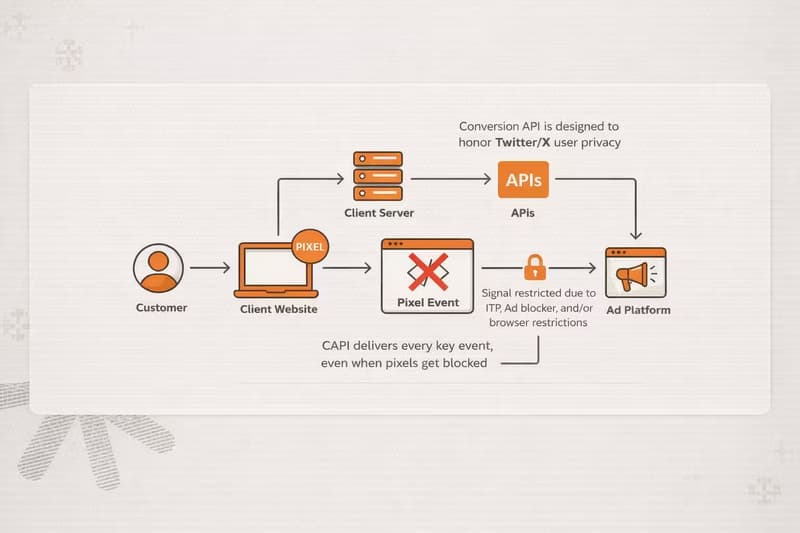 This diagram explains how the Twitter/X Conversion API (CAPI) works. When browser restrictions like ITP or ad blockers prevent pixel events from reaching the ad platform, CAPI sends those conversion signals securely through the server, ensuring accurate and privacy-compliant tracking.