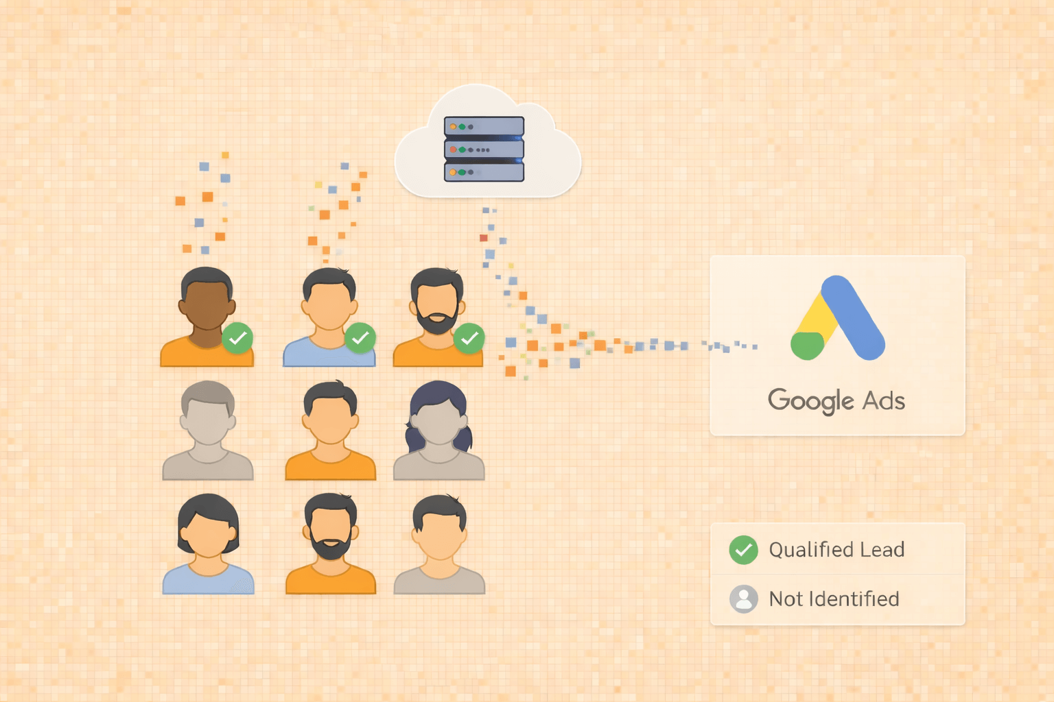 Qualified leads send pixel signals through a cloud server to Google Ads, with a legend for Qualified Lead and Not Identified.
