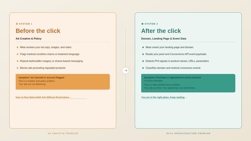 Diagram showing Meta's two separate evaluation systems for healthcare brands. Left side labeled System 1 - Before the Click - covers ad creative and policy review, with the symptom being ad rejection or account flagging. Right side labeled System 2 — After the Click — covers domain, landing page, and event data evaluation, with the symptom being purchase or appointment events blocked in Meta Events Manager.