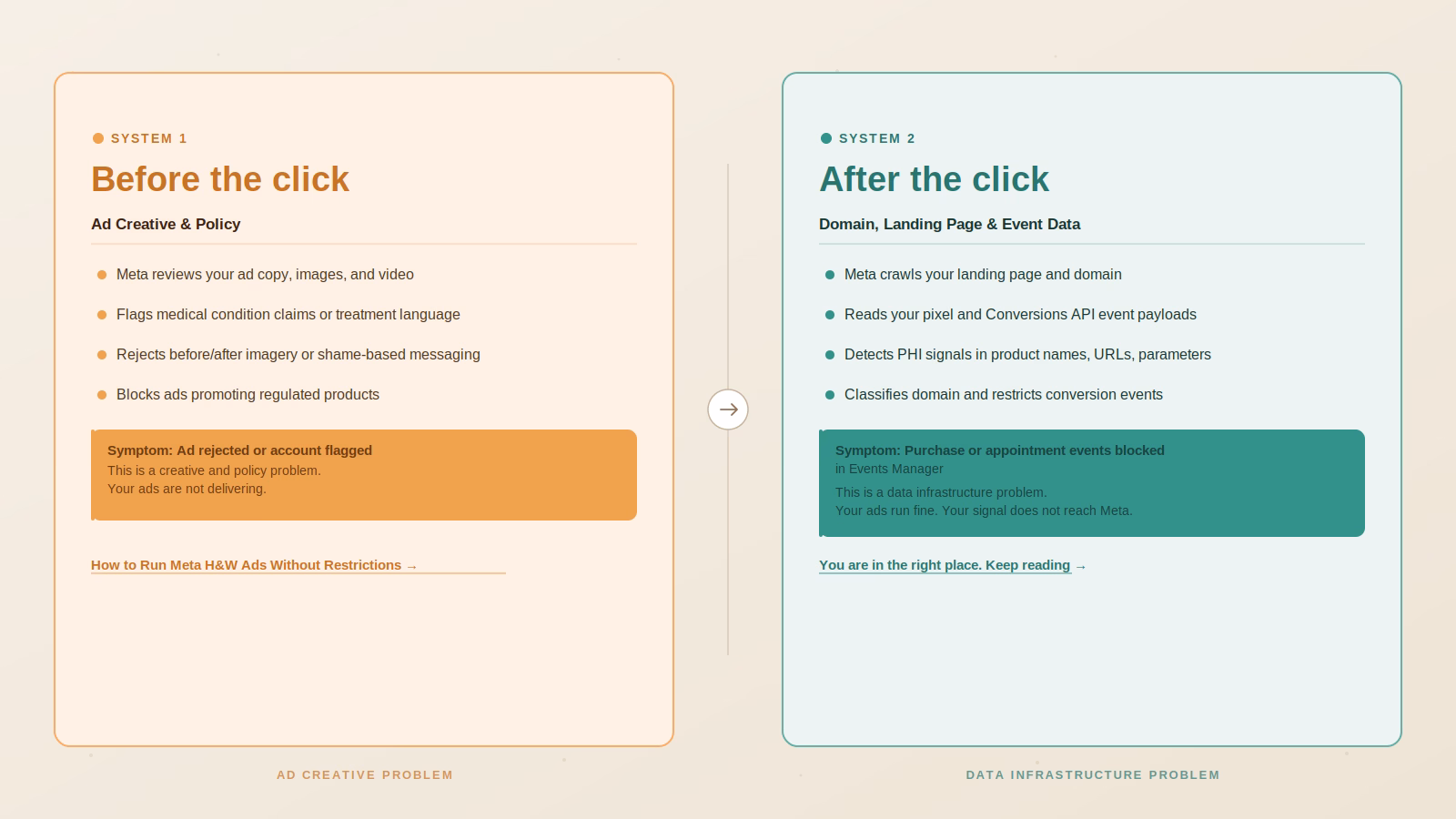 Diagram showing Meta's two separate evaluation systems for healthcare brands. Left side labeled System 1 — Before the Click — covers ad creative and policy review, with the symptom being ad rejection or account flagging. Right side labeled System 2 — After the Click — covers domain, landing page, and event data evaluation, with the symptom being purchase or appointment events blocked in Meta Events Manager.