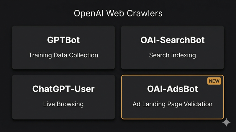 Diagram showing four OpenAI web crawlers with OAI-AdsBot highlighted as the new crawler dedicated to ChatGPT ad landing page validation