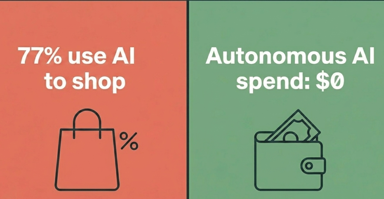 Infographic showing 77 percent of consumers use AI to shop but the most common amount they would let AI spend autonomously is zero dollars