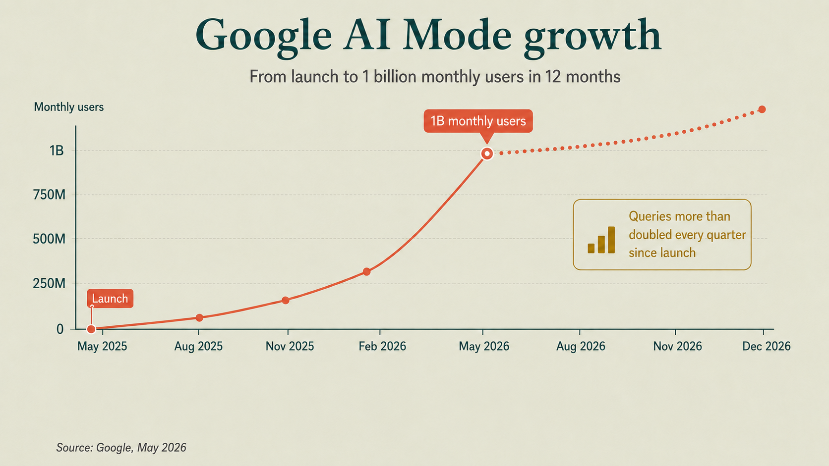 Growth chart showing Google AI Mode reaching 1 billion monthly users in 12 months with queries doubling every quarter through 2026