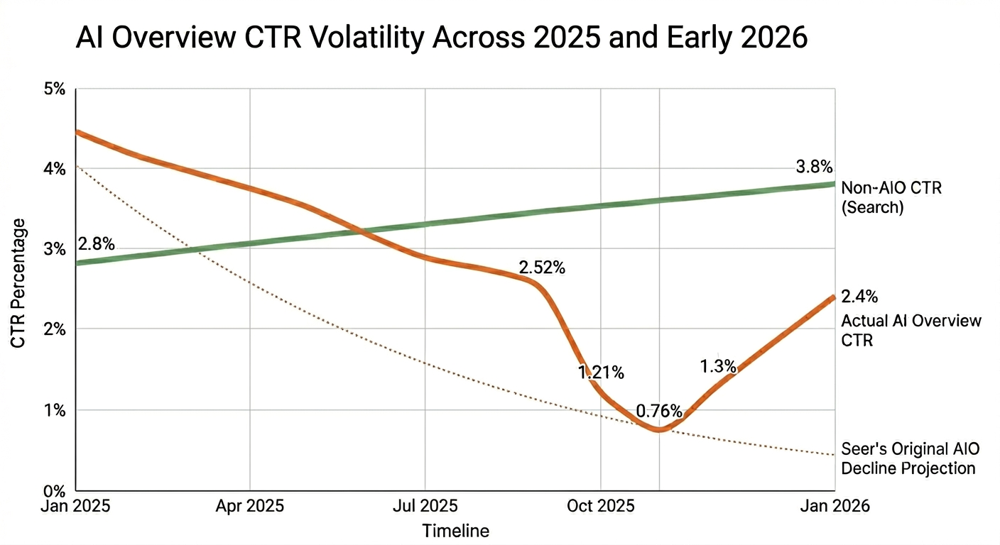 Line chart comparing AI Overview CTR decline and early 2026 rebound versus non-AIO CTR growth from Seer Interactive 53 brand study