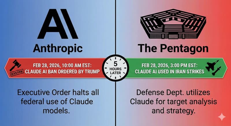 The Pentagon Used Claude AI in the Iran Strikes. Hours Earlier, Trump Banned It