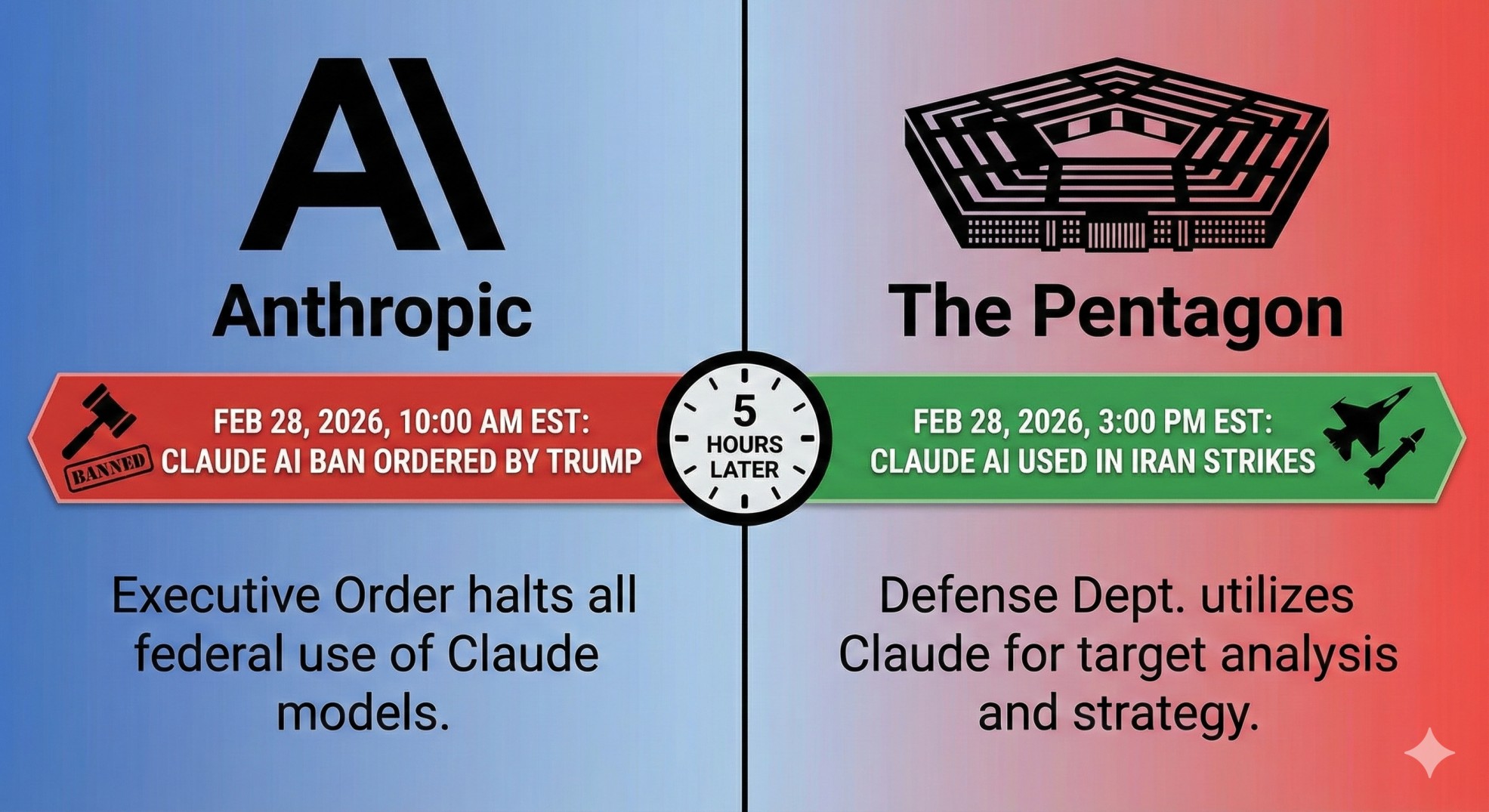 Timeline showing Trump's ban on Anthropic's Claude AI and the Pentagon's use of Claude during Iran strikes hours later on February 28 2026