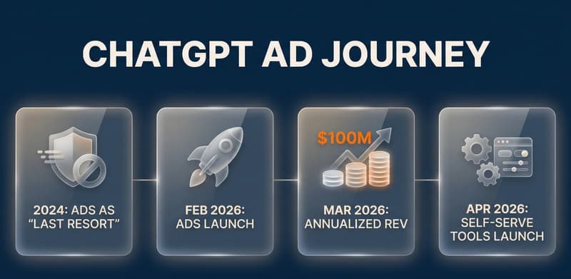 OpenAI Called Ads a Last Resort Now ChatGPT Is Making $100M in Six Weeks 