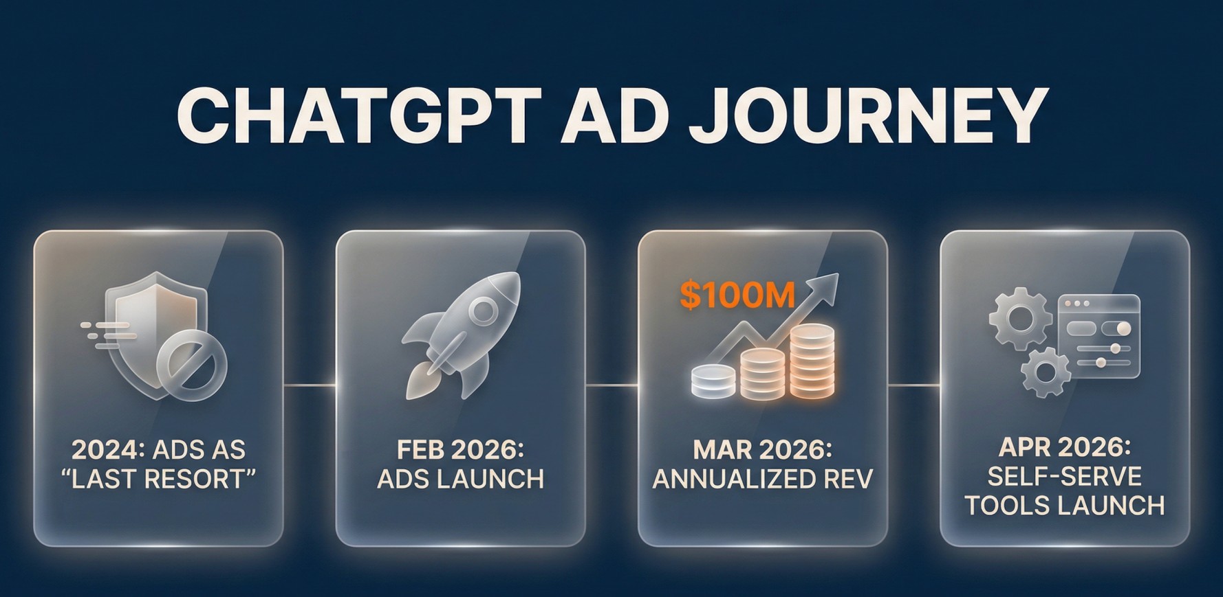 Timeline showing ChatGPT ad revenue reaching 100 million annualized in six weeks with self-serve tools launching April 2026