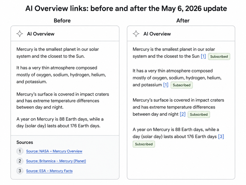 Side by side comparison showing Google AI Overview links before and after the May 6 2026 update with inline links and subscription labels