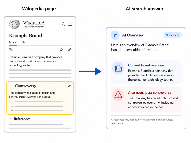 Flow diagram showing negative Wikipedia content being surfaced by AI search systems in brand related answers