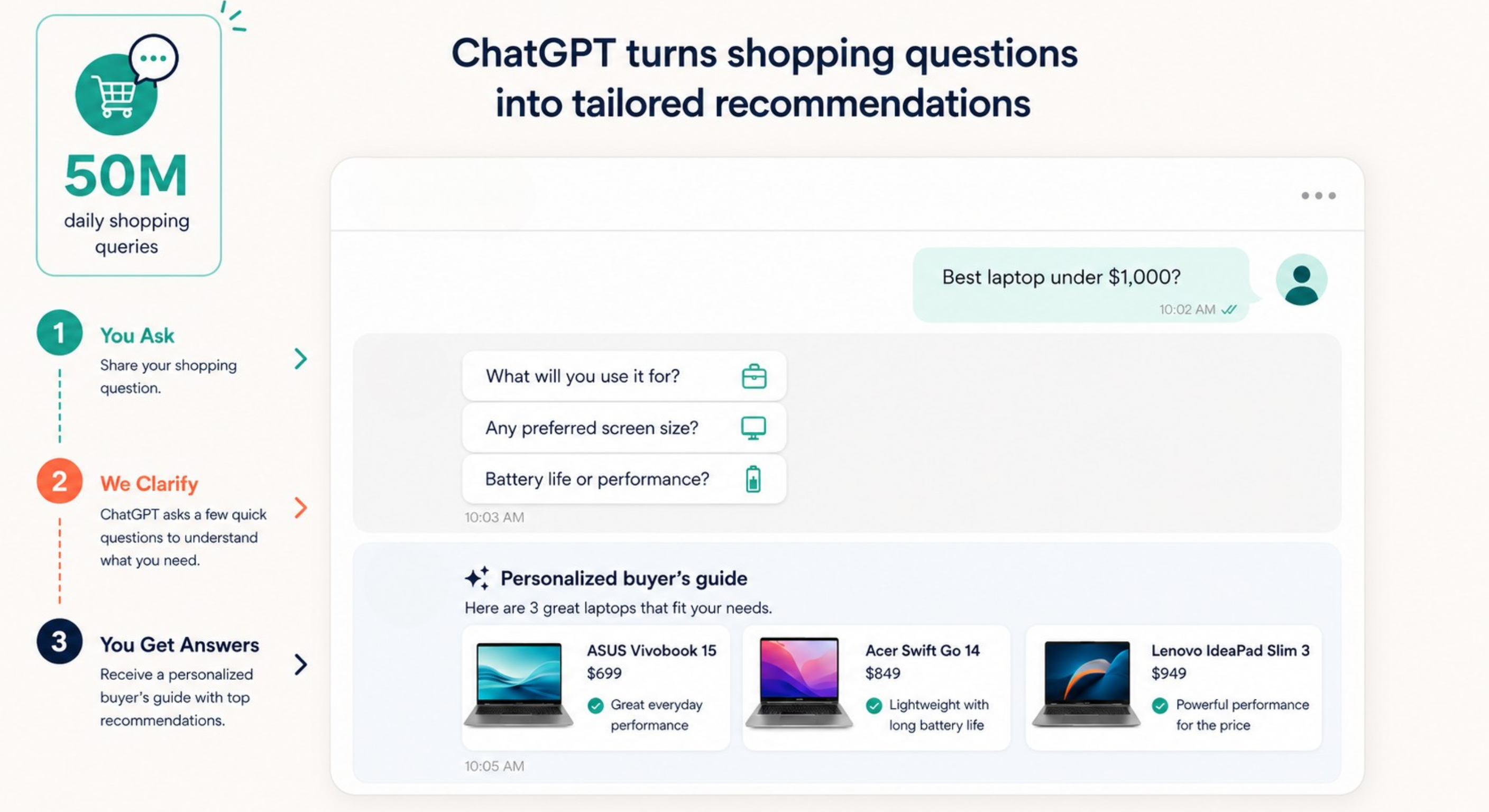 Funnel showing 50 million daily ChatGPT shopping queries flowing through clarifying questions to personalized product recommendations