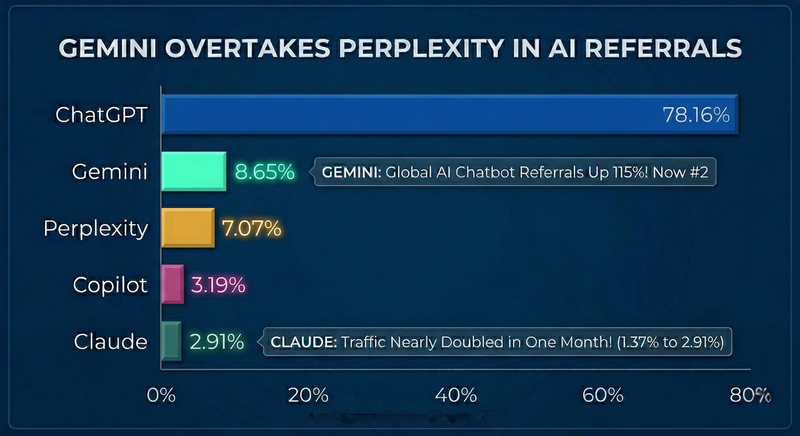 Bar chart showing AI chatbot referral share March 2026 with ChatGPT leading at 78 percent Gemini at 8.65 percent overtaking Perplexity at 7.07 percent
