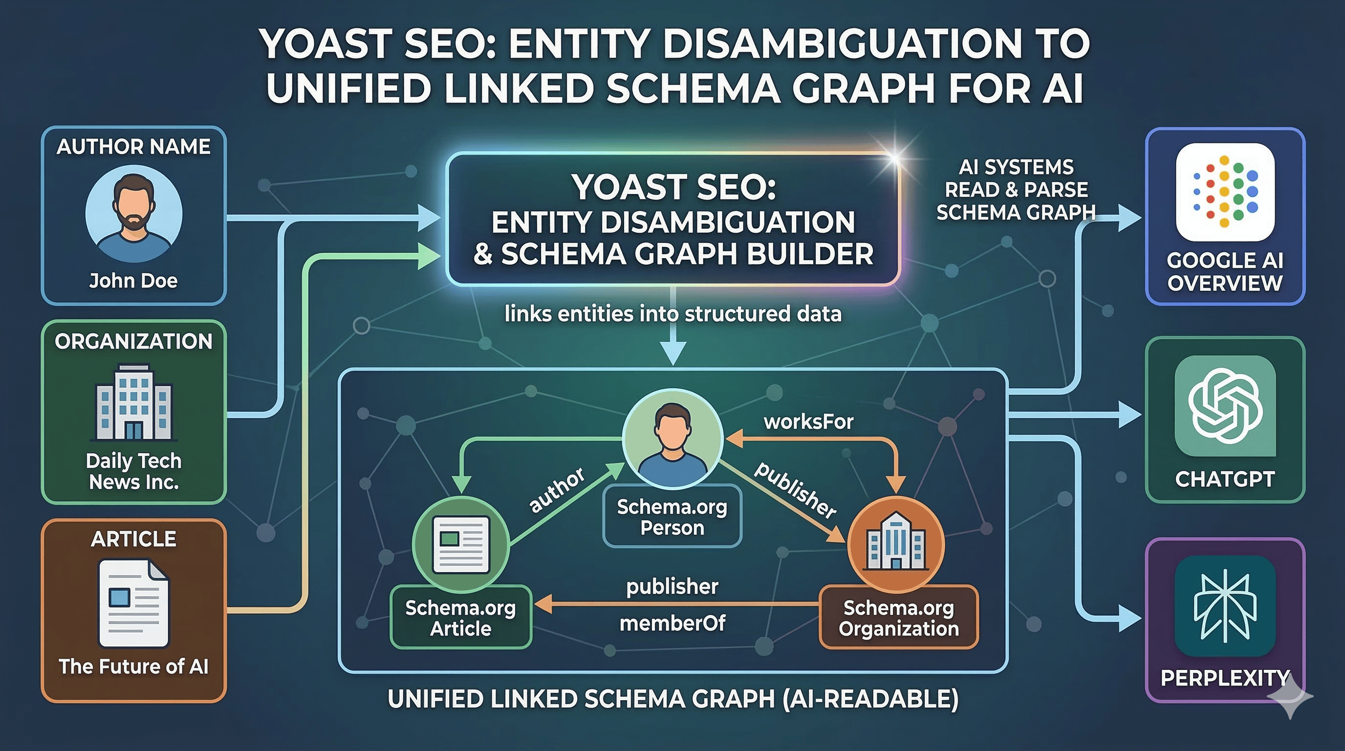 Diagram showing Yoast SEO entity disambiguation linking author organization and article schema into a unified graph for AI search systems