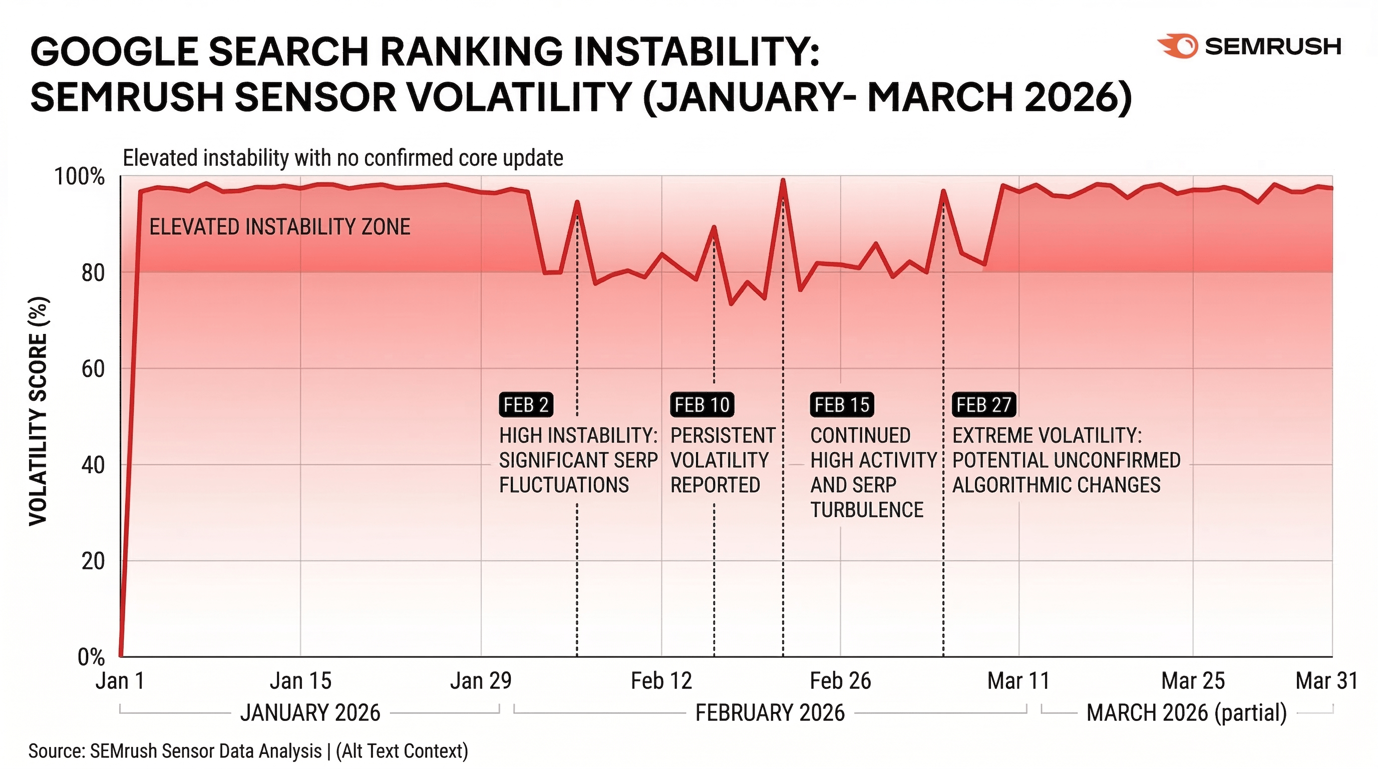 SEMrush Sensor volatility chart showing elevated Google Search ranking instability from January through March 2026 with no confirmed core update