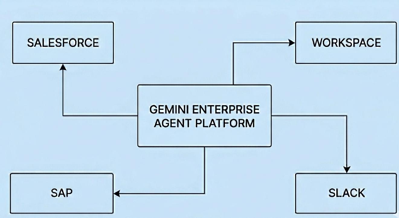 Block diagram showing Gemini Enterprise Agent Platform connecting to Salesforce SAP Google Workspace and Slack announced at Google Cloud Next 2026