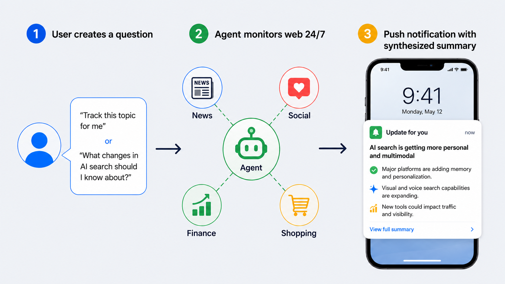 Flow diagram showing Google information agent created from a question monitoring the web 24/7 and delivering synthesized push notification updates