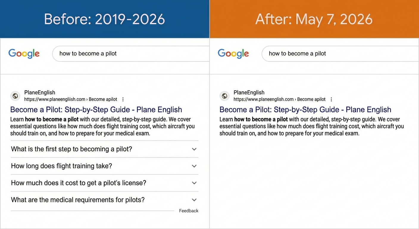Before and after comparison showing Google search result with FAQ rich results removed as of May 7 2026