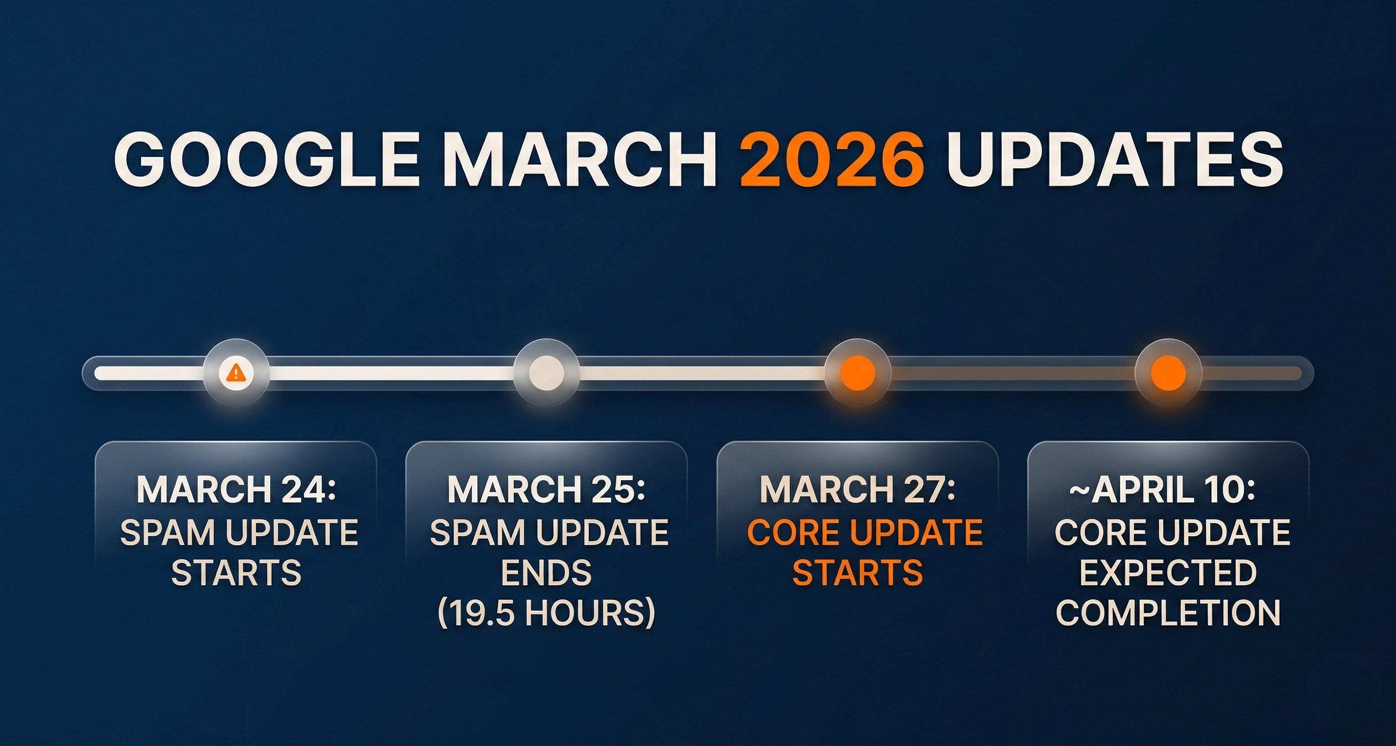 Timeline showing Google March 2026 spam update completing in 19.5 hours followed by core update launch on March 27 with two-week rollout