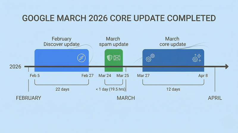 Timeline showing three Google algorithm updates in early 2026 with the March core update completing April 8 after 12 days