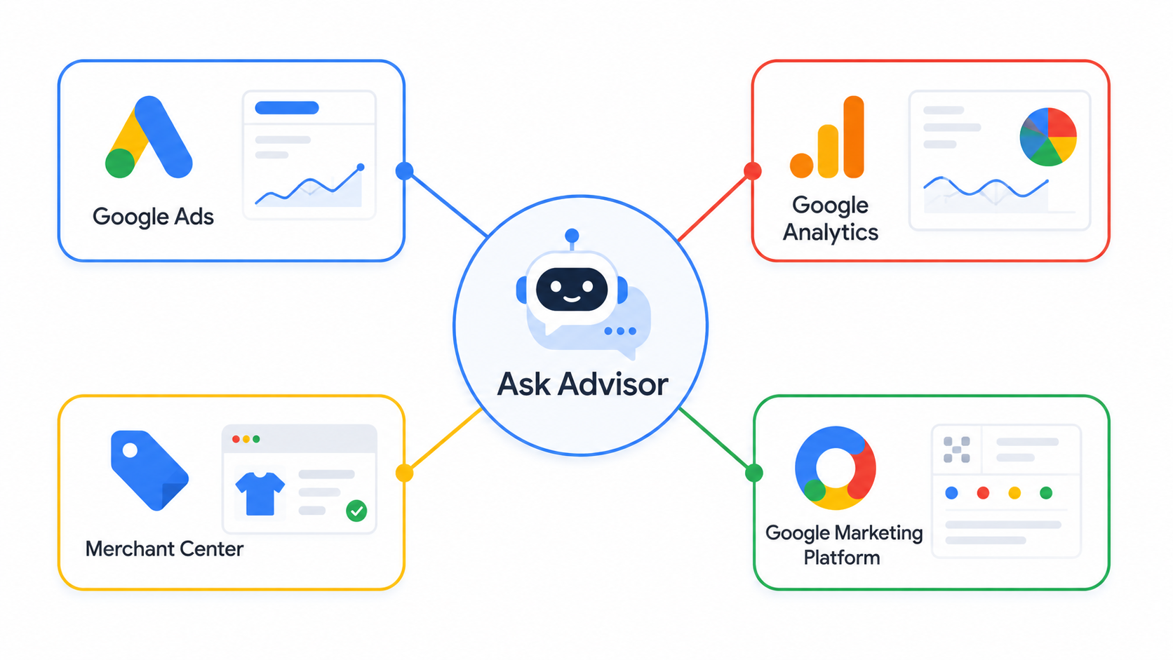 Diagram showing Google Ask Advisor connecting Google Ads Analytics Merchant Center and Google Marketing Platform in one unified agent