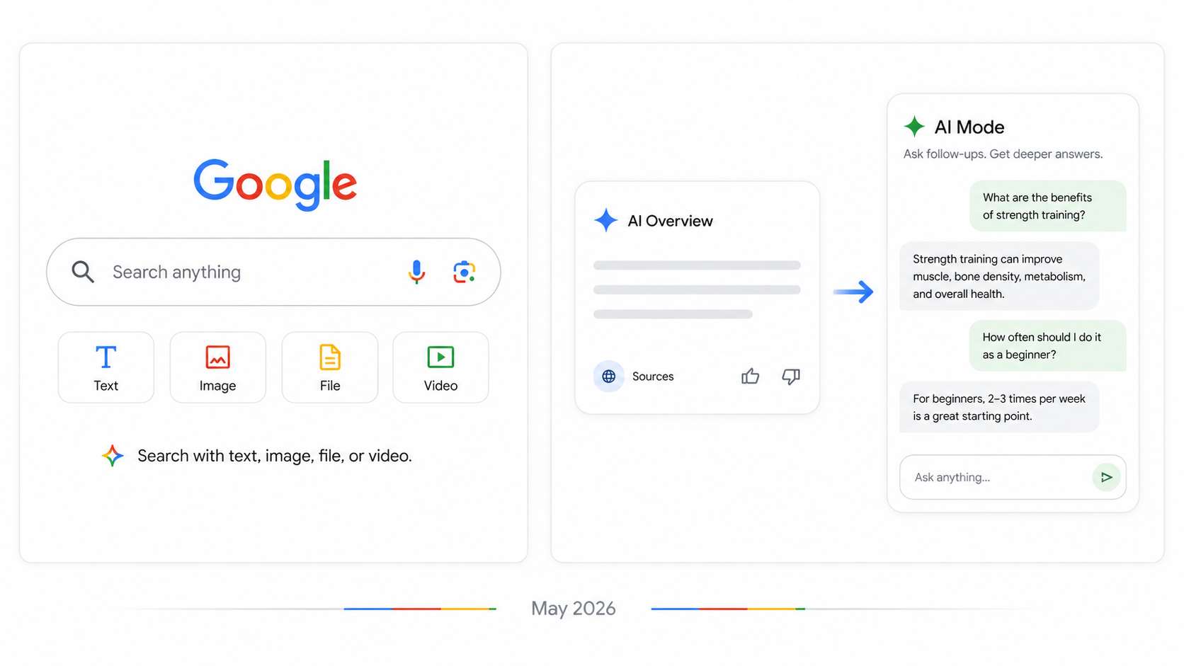 New Google search box accepting text image file and video inputs with AI Overviews and AI Mode merged into one experience May 2026