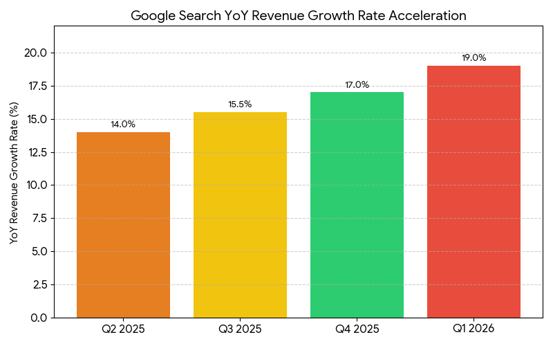 Bar chart showing Google Search revenue year over year growth accelerating from 17 percent in Q4 2025 to 19 percent in Q1 2026