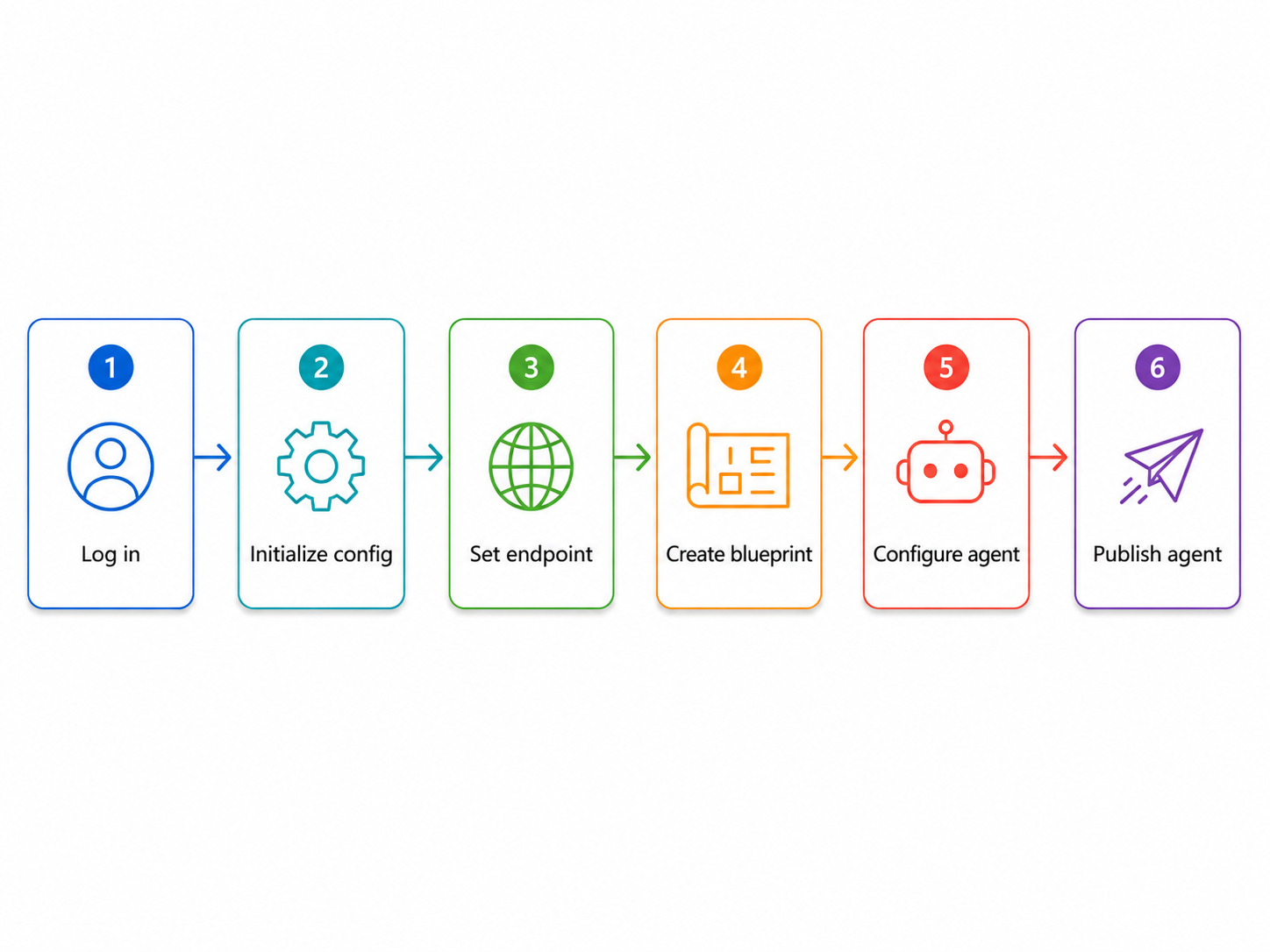 Diagram showing the six steps to set up and configure Microsoft Agent 365 from login through publishing the agent
