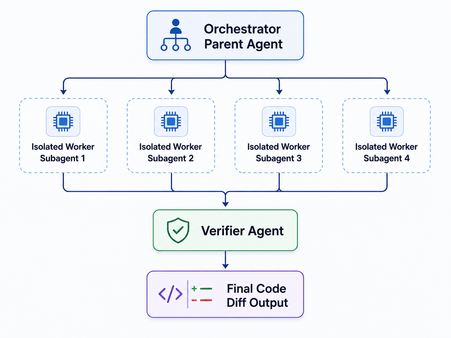 Diagram of the Claude Opus 4.8 Orchestrator-and-Workers workflow, highlighting parallel subagents and isolated contexts.