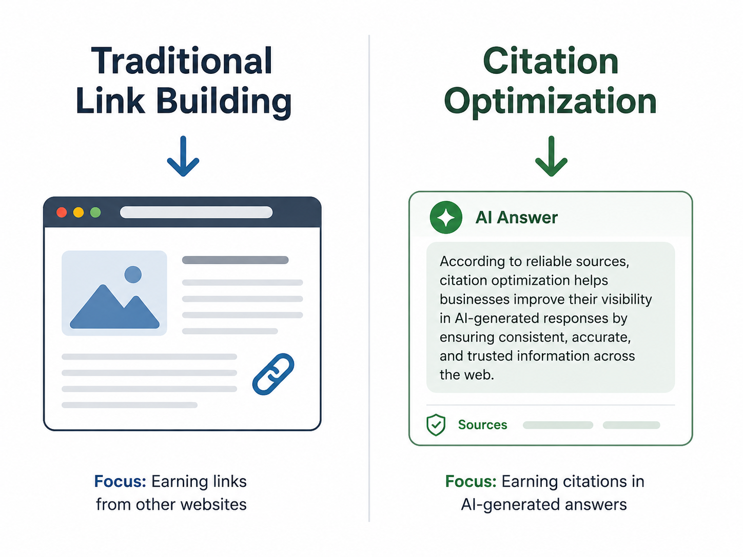 Comparison showing traditional link building targeting webpage rankings versus citation optimization targeting AI generated answer visibility