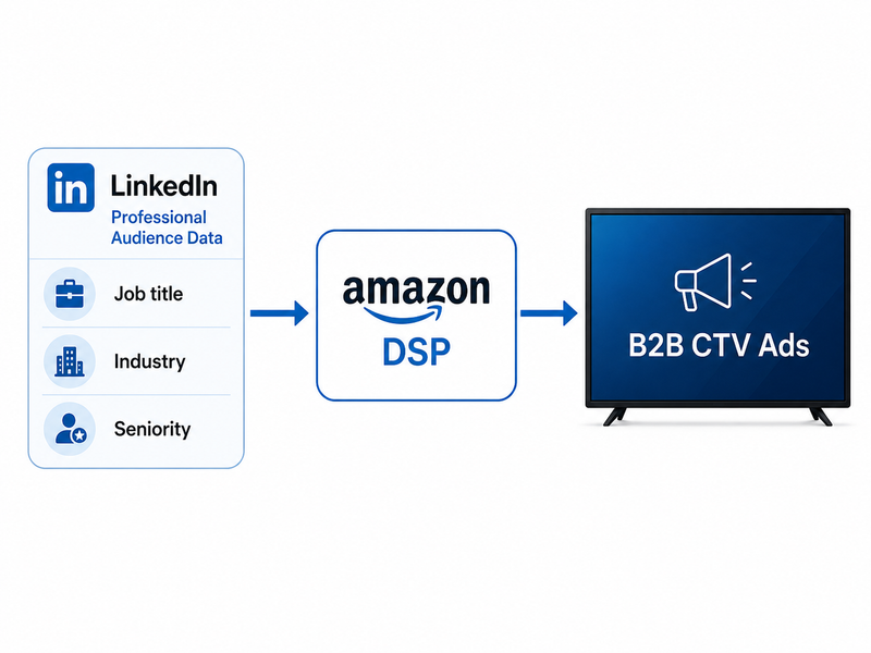 LinkedIn and Amazon Want B2B Ads on Your TV 