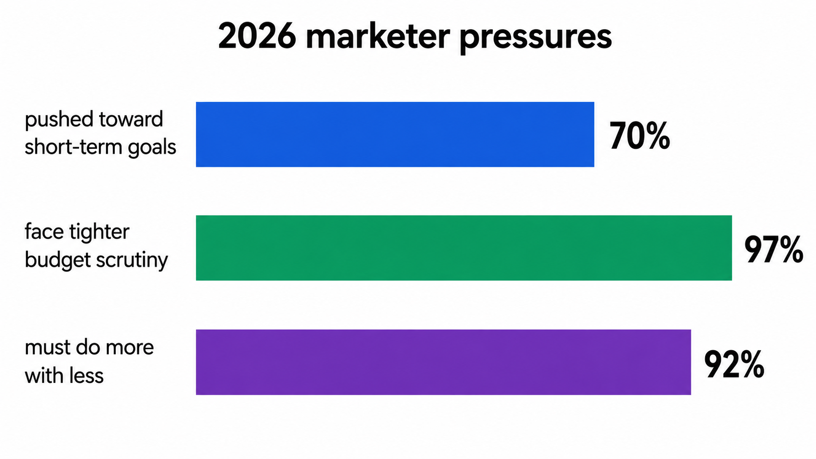 Three horizontal bars showing 70 percent of marketers pushed toward short term goals 97 percent facing tighter budgets and 92 percent doing more with less in 2026
