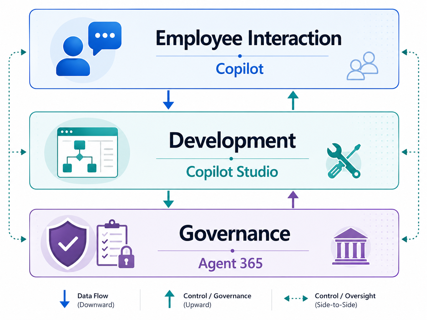 Visual representation of Microsoft Copilot, Copilot Studio, and Agent 365 layered architecture for enterprise AI.