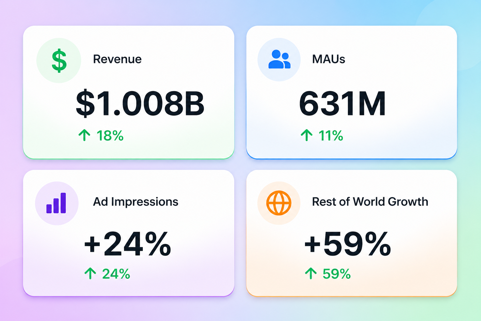 Pinterest Q1 2026 earnings dashboard showing 1.008 billion revenue 631 million users and 24 percent ad impression growth