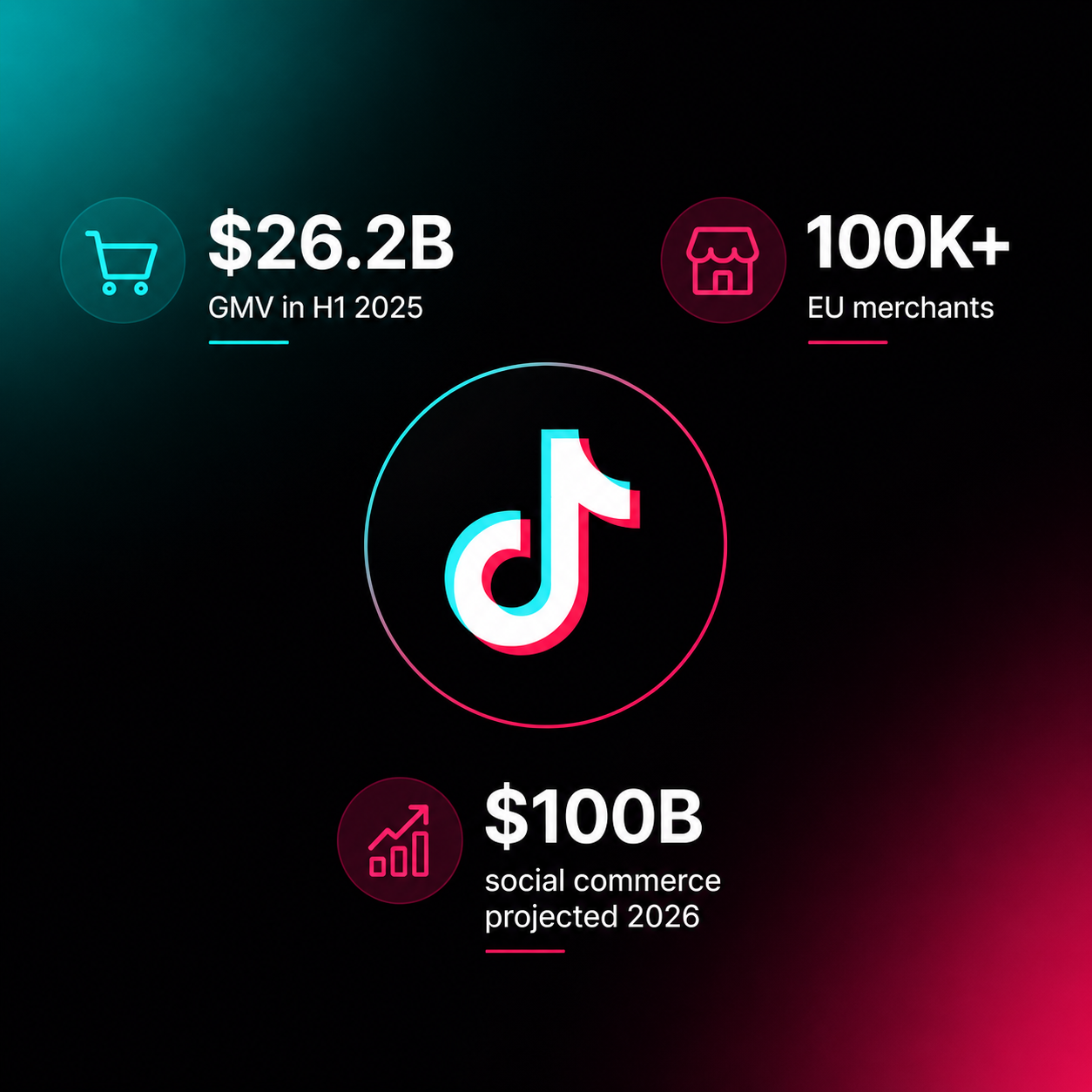 TikTok social commerce metrics showing 26.2 billion GMV 100K plus EU merchants and 100 billion social commerce projection for 2026